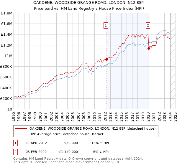 OAKDENE, WOODSIDE GRANGE ROAD, LONDON, N12 8SP: Price paid vs HM Land Registry's House Price Index