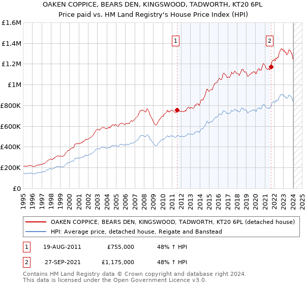 OAKEN COPPICE, BEARS DEN, KINGSWOOD, TADWORTH, KT20 6PL: Price paid vs HM Land Registry's House Price Index