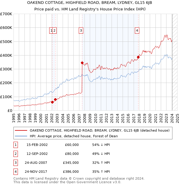 OAKEND COTTAGE, HIGHFIELD ROAD, BREAM, LYDNEY, GL15 6JB: Price paid vs HM Land Registry's House Price Index