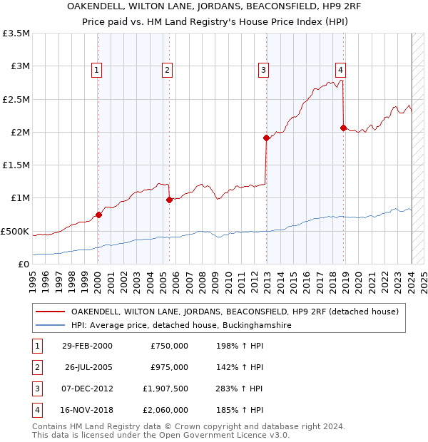 OAKENDELL, WILTON LANE, JORDANS, BEACONSFIELD, HP9 2RF: Price paid vs HM Land Registry's House Price Index