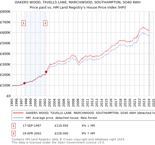 OAKERS WOOD, TAVELLS LANE, MARCHWOOD, SOUTHAMPTON, SO40 4WH: Price paid vs HM Land Registry's House Price Index