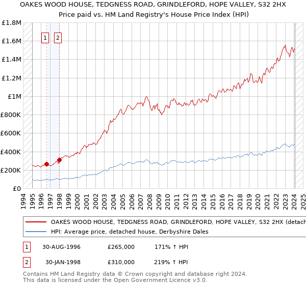 OAKES WOOD HOUSE, TEDGNESS ROAD, GRINDLEFORD, HOPE VALLEY, S32 2HX: Price paid vs HM Land Registry's House Price Index
