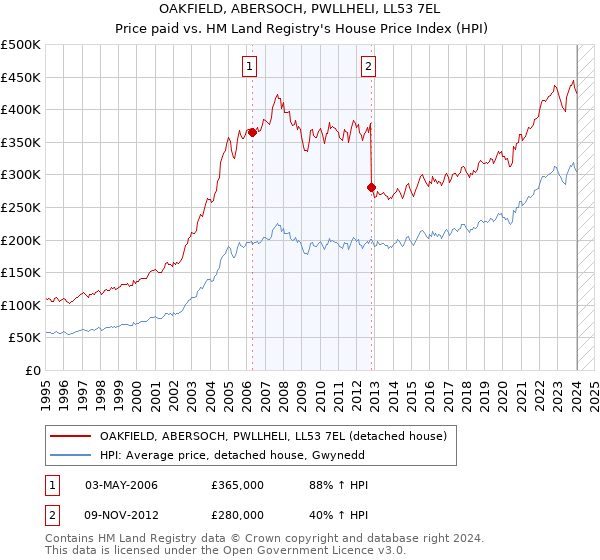 OAKFIELD, ABERSOCH, PWLLHELI, LL53 7EL: Price paid vs HM Land Registry's House Price Index