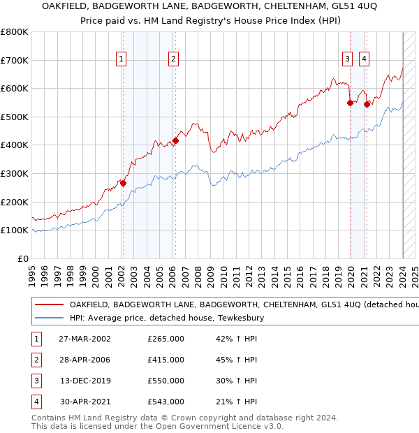 OAKFIELD, BADGEWORTH LANE, BADGEWORTH, CHELTENHAM, GL51 4UQ: Price paid vs HM Land Registry's House Price Index