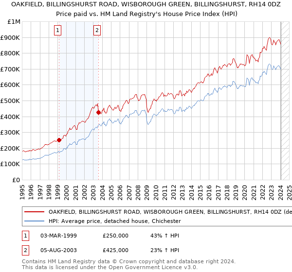 OAKFIELD, BILLINGSHURST ROAD, WISBOROUGH GREEN, BILLINGSHURST, RH14 0DZ: Price paid vs HM Land Registry's House Price Index