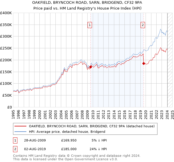 OAKFIELD, BRYNCOCH ROAD, SARN, BRIDGEND, CF32 9PA: Price paid vs HM Land Registry's House Price Index