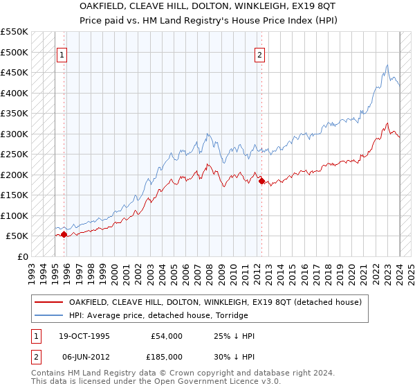 OAKFIELD, CLEAVE HILL, DOLTON, WINKLEIGH, EX19 8QT: Price paid vs HM Land Registry's House Price Index