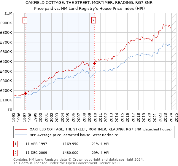 OAKFIELD COTTAGE, THE STREET, MORTIMER, READING, RG7 3NR: Price paid vs HM Land Registry's House Price Index