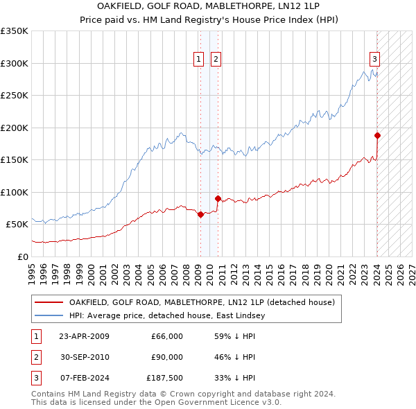 OAKFIELD, GOLF ROAD, MABLETHORPE, LN12 1LP: Price paid vs HM Land Registry's House Price Index