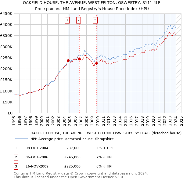 OAKFIELD HOUSE, THE AVENUE, WEST FELTON, OSWESTRY, SY11 4LF: Price paid vs HM Land Registry's House Price Index