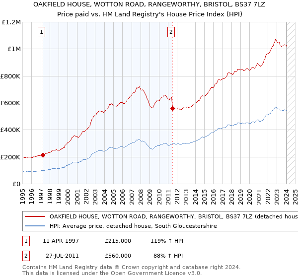 OAKFIELD HOUSE, WOTTON ROAD, RANGEWORTHY, BRISTOL, BS37 7LZ: Price paid vs HM Land Registry's House Price Index