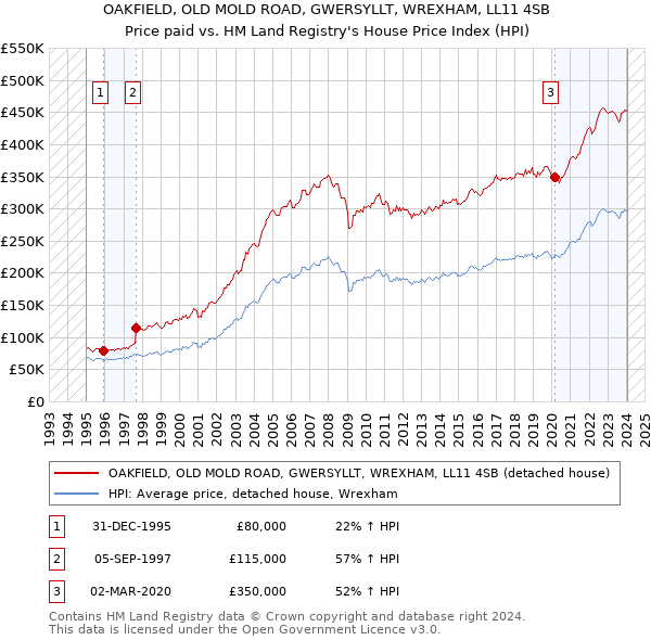 OAKFIELD, OLD MOLD ROAD, GWERSYLLT, WREXHAM, LL11 4SB: Price paid vs HM Land Registry's House Price Index