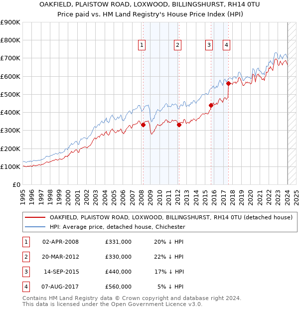 OAKFIELD, PLAISTOW ROAD, LOXWOOD, BILLINGSHURST, RH14 0TU: Price paid vs HM Land Registry's House Price Index