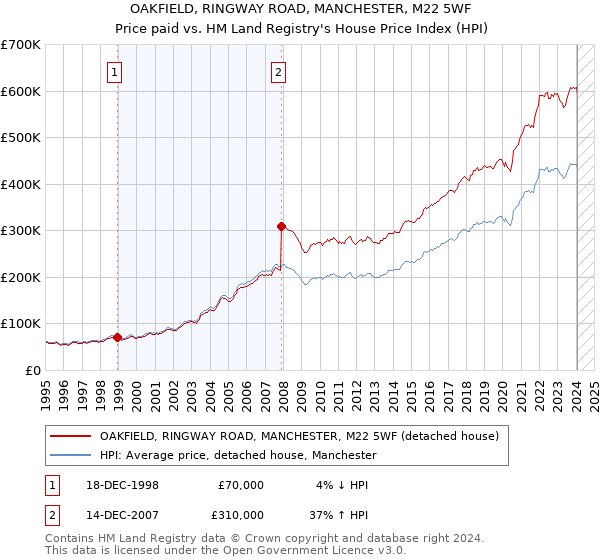 OAKFIELD, RINGWAY ROAD, MANCHESTER, M22 5WF: Price paid vs HM Land Registry's House Price Index
