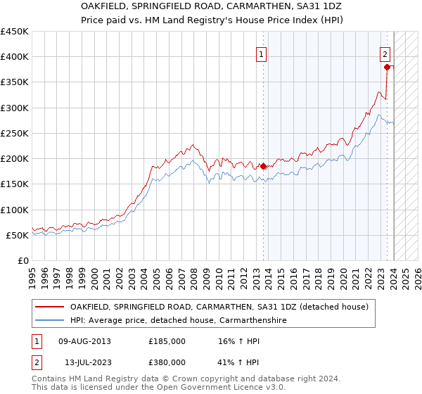 OAKFIELD, SPRINGFIELD ROAD, CARMARTHEN, SA31 1DZ: Price paid vs HM Land Registry's House Price Index