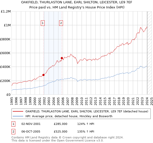 OAKFIELD, THURLASTON LANE, EARL SHILTON, LEICESTER, LE9 7EF: Price paid vs HM Land Registry's House Price Index