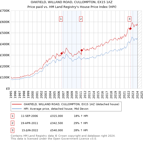 OAKFIELD, WILLAND ROAD, CULLOMPTON, EX15 1AZ: Price paid vs HM Land Registry's House Price Index