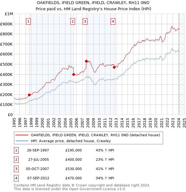 OAKFIELDS, IFIELD GREEN, IFIELD, CRAWLEY, RH11 0ND: Price paid vs HM Land Registry's House Price Index