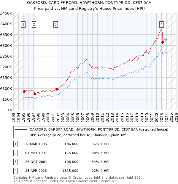 OAKFORD, CARDIFF ROAD, HAWTHORN, PONTYPRIDD, CF37 5AA: Price paid vs HM Land Registry's House Price Index
