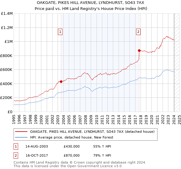 OAKGATE, PIKES HILL AVENUE, LYNDHURST, SO43 7AX: Price paid vs HM Land Registry's House Price Index