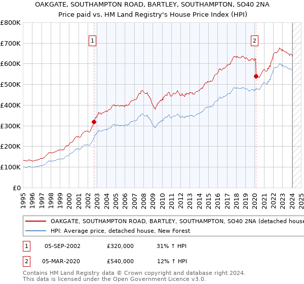 OAKGATE, SOUTHAMPTON ROAD, BARTLEY, SOUTHAMPTON, SO40 2NA: Price paid vs HM Land Registry's House Price Index