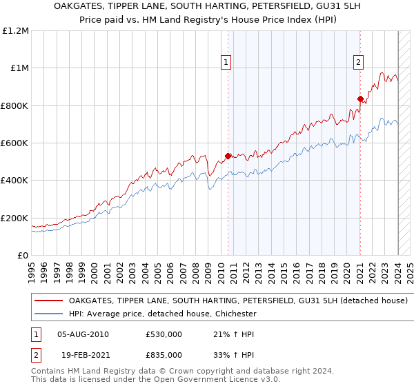 OAKGATES, TIPPER LANE, SOUTH HARTING, PETERSFIELD, GU31 5LH: Price paid vs HM Land Registry's House Price Index