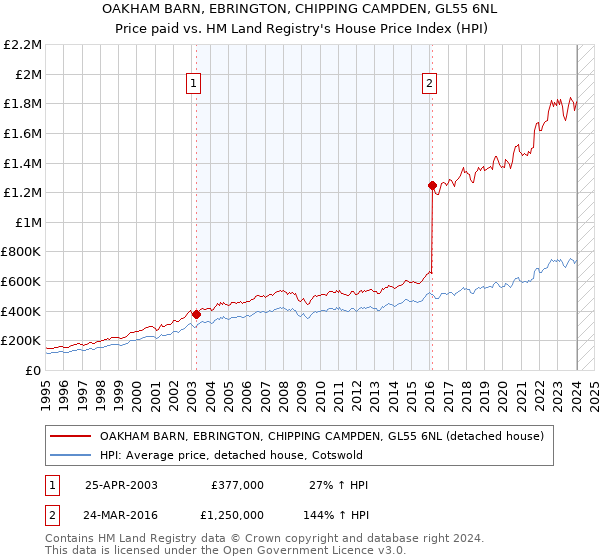 OAKHAM BARN, EBRINGTON, CHIPPING CAMPDEN, GL55 6NL: Price paid vs HM Land Registry's House Price Index