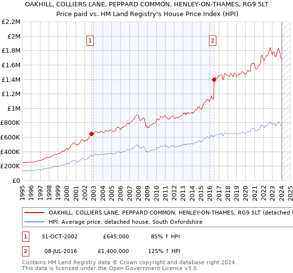 OAKHILL, COLLIERS LANE, PEPPARD COMMON, HENLEY-ON-THAMES, RG9 5LT: Price paid vs HM Land Registry's House Price Index