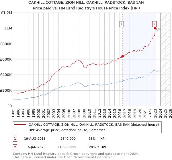 OAKHILL COTTAGE, ZION HILL, OAKHILL, RADSTOCK, BA3 5AN: Price paid vs HM Land Registry's House Price Index