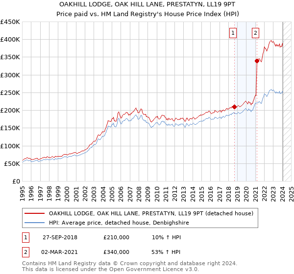 OAKHILL LODGE, OAK HILL LANE, PRESTATYN, LL19 9PT: Price paid vs HM Land Registry's House Price Index