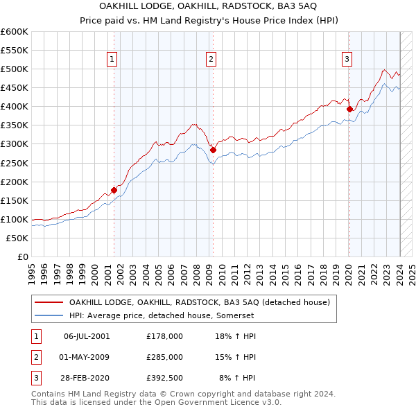 OAKHILL LODGE, OAKHILL, RADSTOCK, BA3 5AQ: Price paid vs HM Land Registry's House Price Index