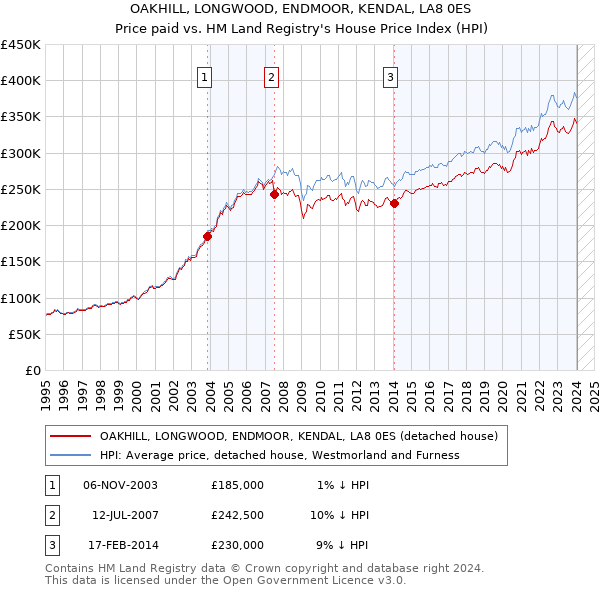 OAKHILL, LONGWOOD, ENDMOOR, KENDAL, LA8 0ES: Price paid vs HM Land Registry's House Price Index