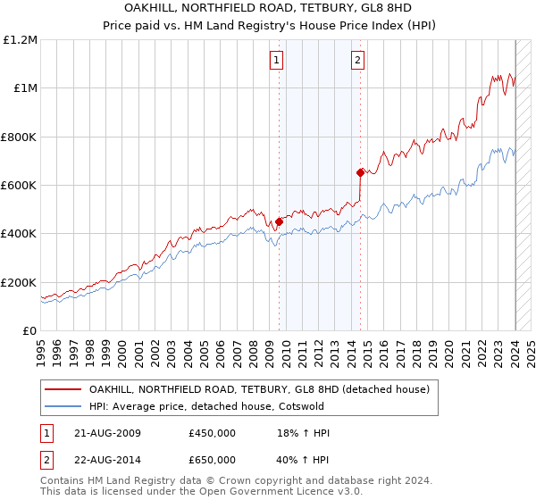 OAKHILL, NORTHFIELD ROAD, TETBURY, GL8 8HD: Price paid vs HM Land Registry's House Price Index