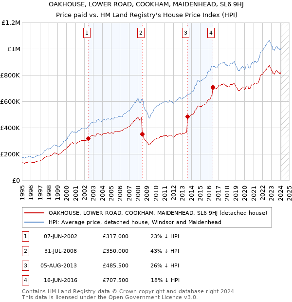 OAKHOUSE, LOWER ROAD, COOKHAM, MAIDENHEAD, SL6 9HJ: Price paid vs HM Land Registry's House Price Index