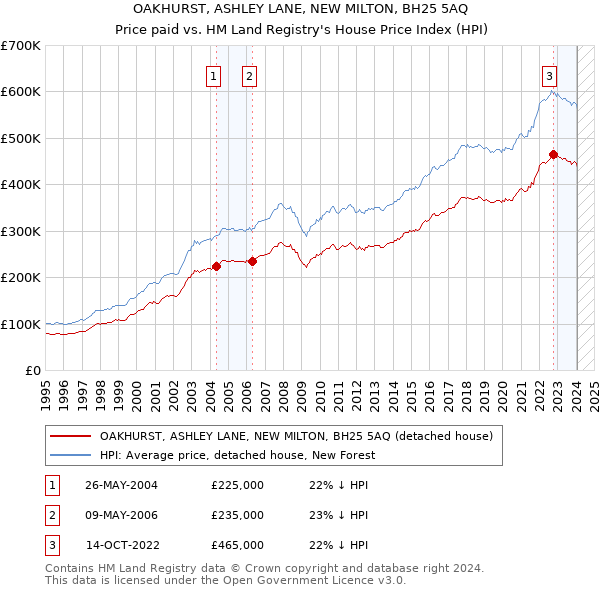OAKHURST, ASHLEY LANE, NEW MILTON, BH25 5AQ: Price paid vs HM Land Registry's House Price Index