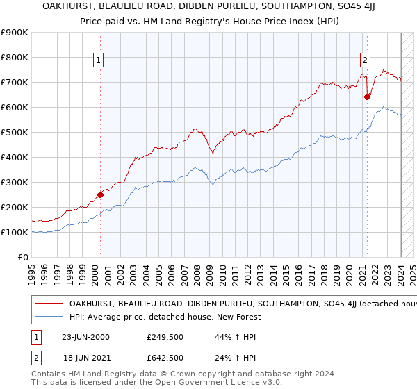 OAKHURST, BEAULIEU ROAD, DIBDEN PURLIEU, SOUTHAMPTON, SO45 4JJ: Price paid vs HM Land Registry's House Price Index