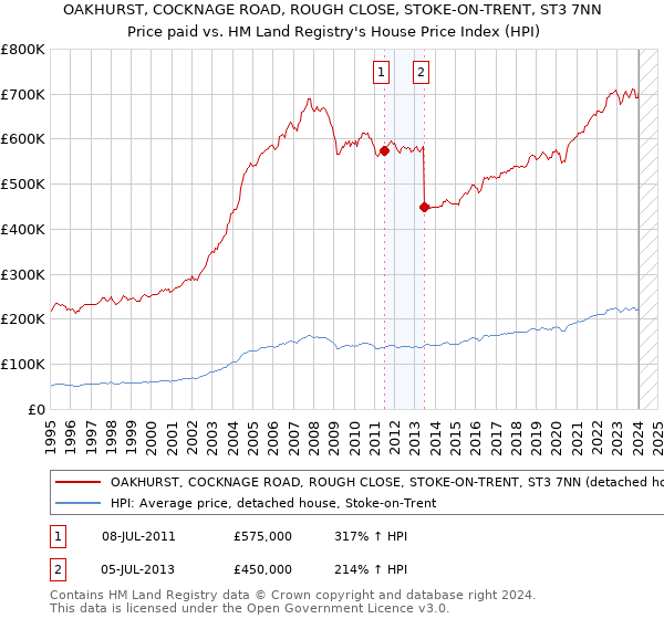OAKHURST, COCKNAGE ROAD, ROUGH CLOSE, STOKE-ON-TRENT, ST3 7NN: Price paid vs HM Land Registry's House Price Index
