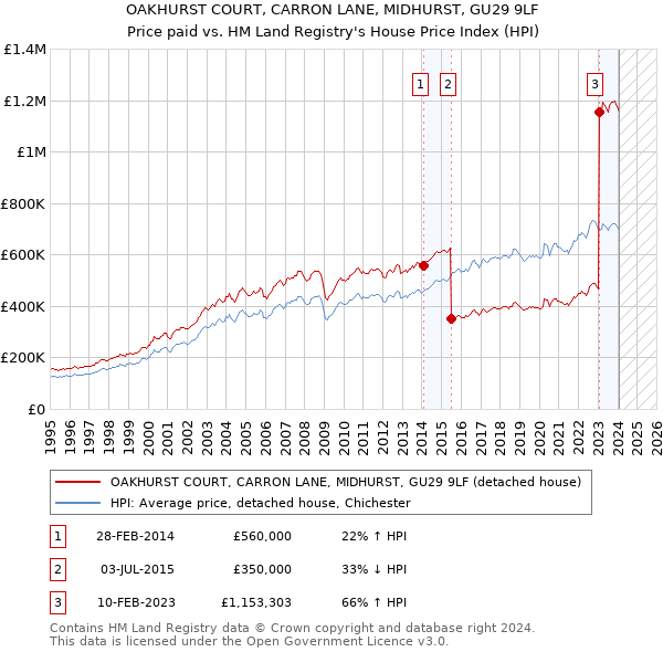 OAKHURST COURT, CARRON LANE, MIDHURST, GU29 9LF: Price paid vs HM Land Registry's House Price Index