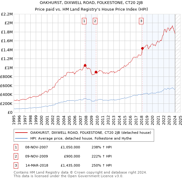 OAKHURST, DIXWELL ROAD, FOLKESTONE, CT20 2JB: Price paid vs HM Land Registry's House Price Index