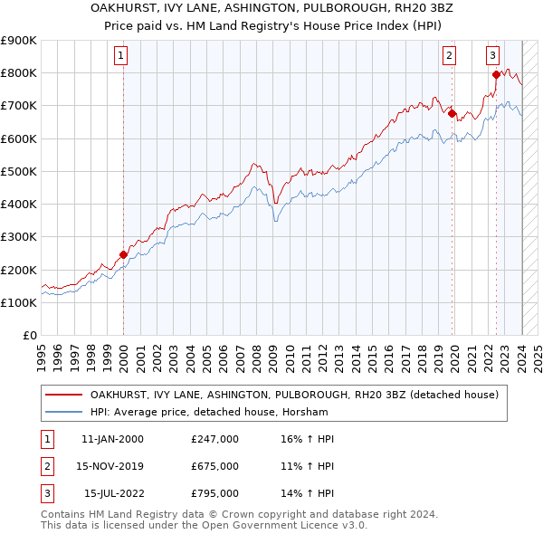 OAKHURST, IVY LANE, ASHINGTON, PULBOROUGH, RH20 3BZ: Price paid vs HM Land Registry's House Price Index