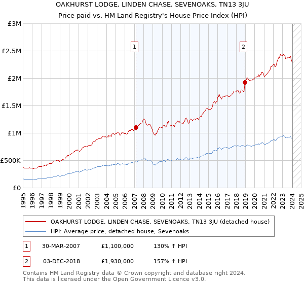 OAKHURST LODGE, LINDEN CHASE, SEVENOAKS, TN13 3JU: Price paid vs HM Land Registry's House Price Index