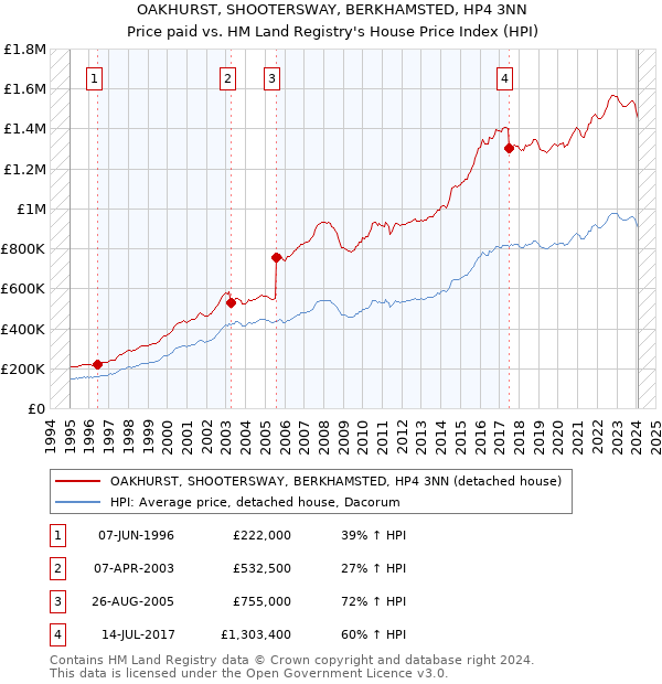 OAKHURST, SHOOTERSWAY, BERKHAMSTED, HP4 3NN: Price paid vs HM Land Registry's House Price Index
