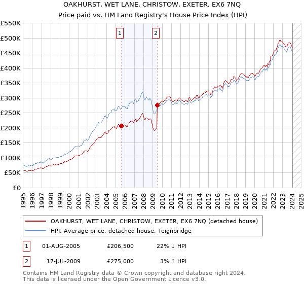 OAKHURST, WET LANE, CHRISTOW, EXETER, EX6 7NQ: Price paid vs HM Land Registry's House Price Index