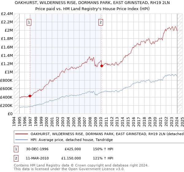 OAKHURST, WILDERNESS RISE, DORMANS PARK, EAST GRINSTEAD, RH19 2LN: Price paid vs HM Land Registry's House Price Index