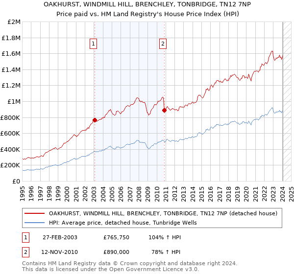 OAKHURST, WINDMILL HILL, BRENCHLEY, TONBRIDGE, TN12 7NP: Price paid vs HM Land Registry's House Price Index