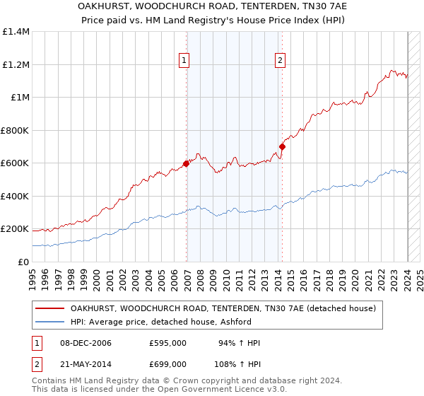 OAKHURST, WOODCHURCH ROAD, TENTERDEN, TN30 7AE: Price paid vs HM Land Registry's House Price Index