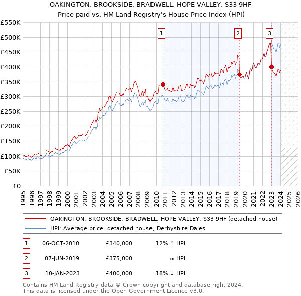 OAKINGTON, BROOKSIDE, BRADWELL, HOPE VALLEY, S33 9HF: Price paid vs HM Land Registry's House Price Index