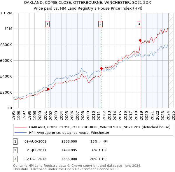 OAKLAND, COPSE CLOSE, OTTERBOURNE, WINCHESTER, SO21 2DX: Price paid vs HM Land Registry's House Price Index