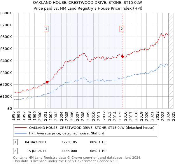 OAKLAND HOUSE, CRESTWOOD DRIVE, STONE, ST15 0LW: Price paid vs HM Land Registry's House Price Index