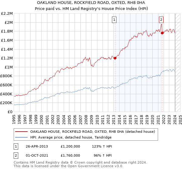 OAKLAND HOUSE, ROCKFIELD ROAD, OXTED, RH8 0HA: Price paid vs HM Land Registry's House Price Index